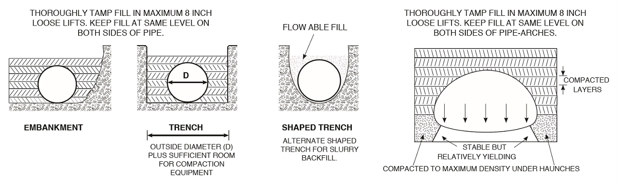 Installation and General Information Guides - Pacific Corrugated Pipe ...