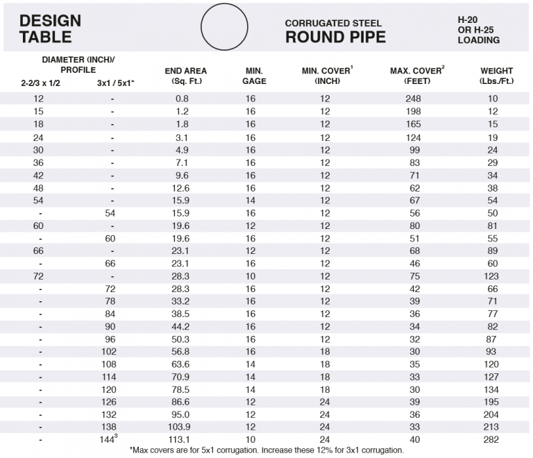 Technical Library - Pacific Corrugated Pipe Company