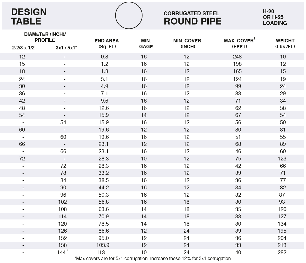 Steel Pipe Chart