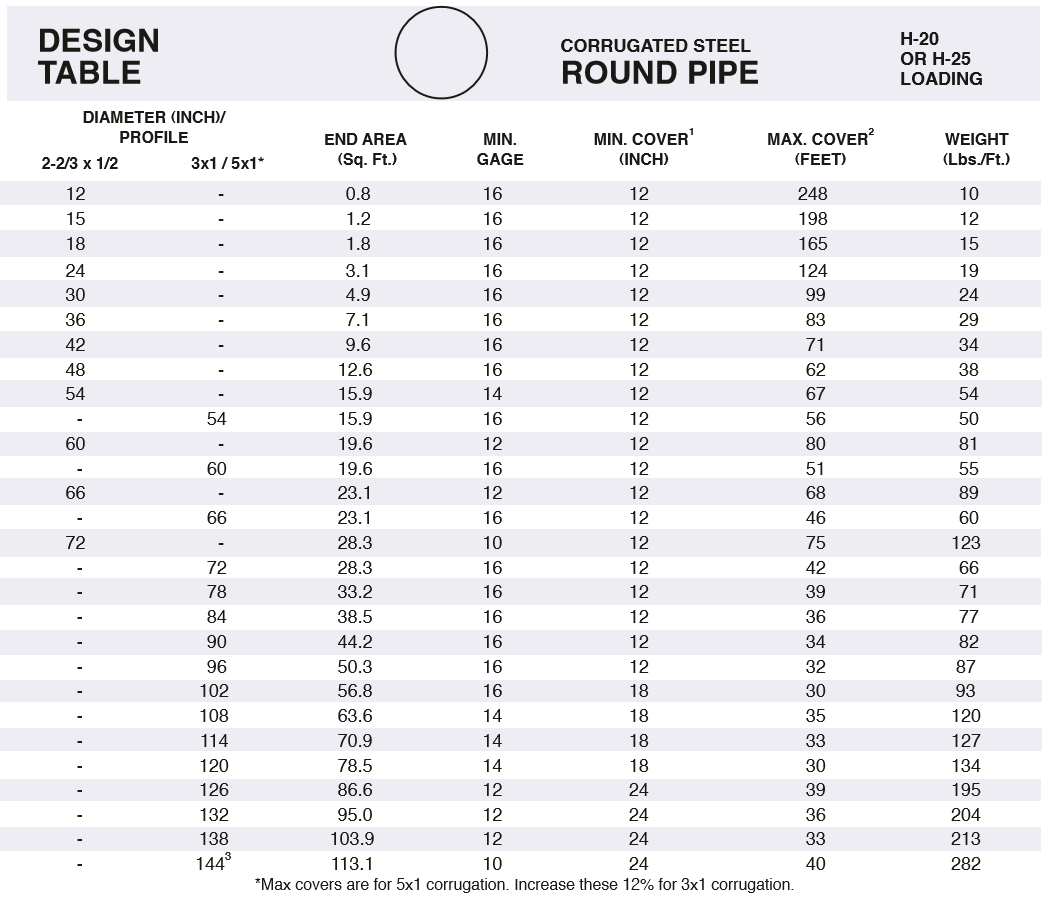 Design Height Tables Pacific Corrugated Pipe Company